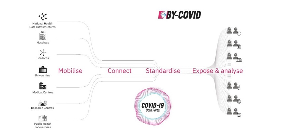 BY-COVID Overall concept diagram showing project schematics