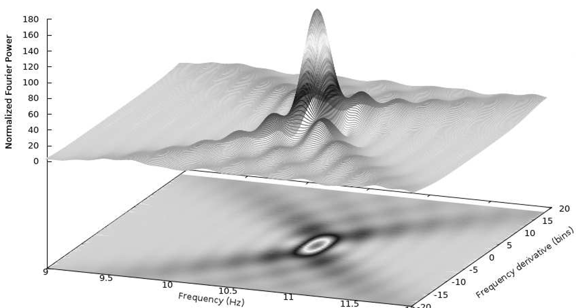 Example Of A Theoretical One Harmonic With Orbital Acceleration On An F F Plane
